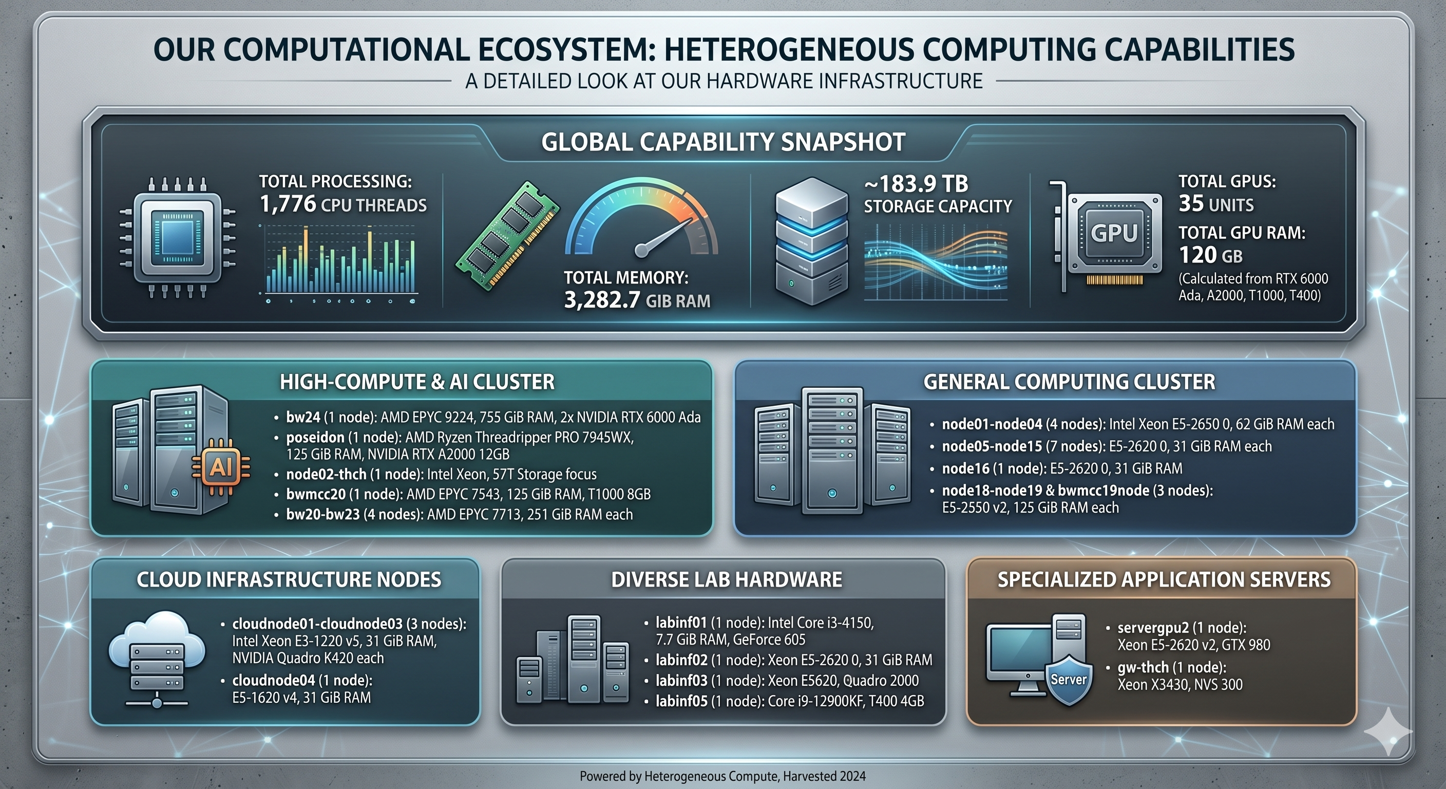 Computational Evolution Journey