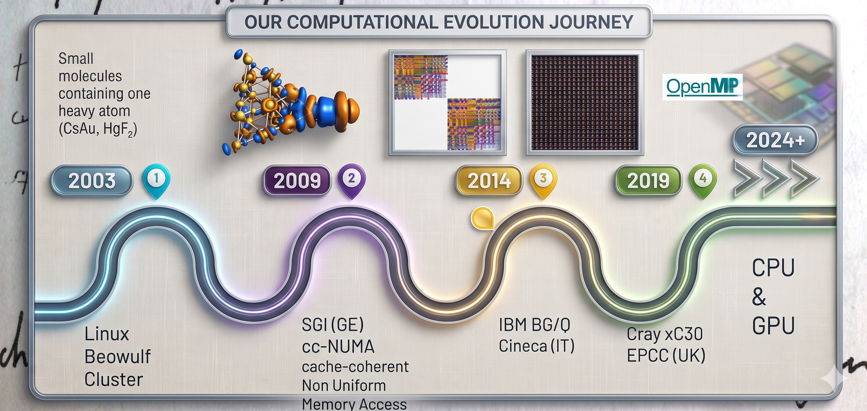 A detailed computational evolution roadmap infographic from 2003 to 2024
